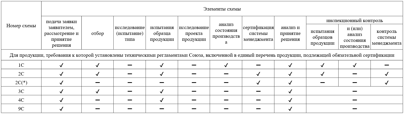 Схема сертификации тр тс